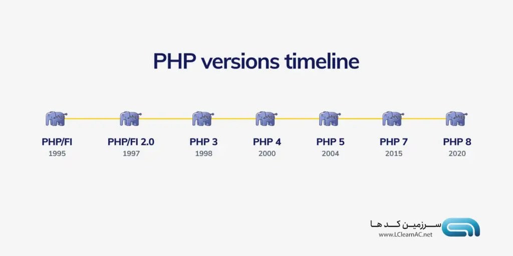 تاریخچه PHP