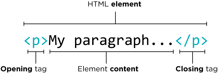 مهم ترین تگ های زبان html